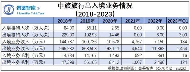 2023年中國(guó)旅游企業(yè)經(jīng)營(yíng)狀況年度報(bào)告（一） 中國(guó)旅游集團(tuán)國(guó)內(nèi)旅游業(yè)務(wù)分析